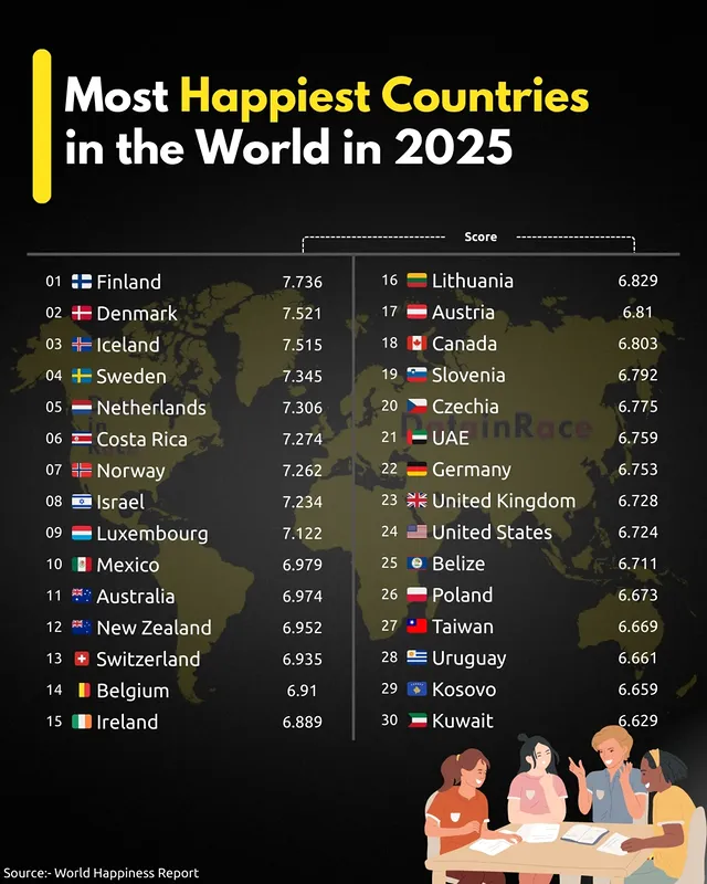 🌟 Most Happiest Countries in the World 2025 🌍Ranked on security, healthcare, strength, and well-being, these nations top the list for quality of life and happiness. Discover where peace, prosperity, and contentment thrive!#HappiestCountries #QualityOfLife #GlobalHappiness #WellBeing2025 #PeaceAndProsperity by @datainrace
