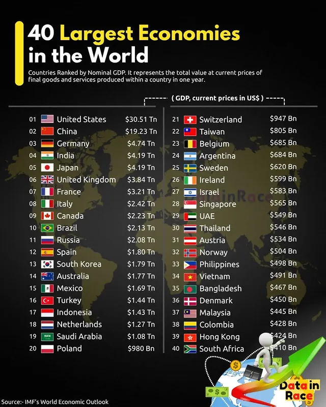 From Wall Street to the Pearl River Delta, the 40 largest economies by nominal GDP are in—who’s climbing fastest and who’s stalling? Call the top 5 and tag a country that will break into the list next year.#GDP #NominalGDP #LargestEconomies #Investment #USA #China #India #Germany #Japan by @datainrace