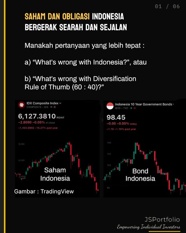 Saham turun. Obligasi turun. Bersamaan.Ketika IHSG dan SBN 10 tahun jatuh searah, refleks pertama hampir selalu: “What’s wrong with Indonesia?” Padahal ada pertanyaan yang jauh lebih berarti — “What’s wrong with the Diversification Rule of Thumb?”Gerakan searah saham dan obligasi bukan keanehan domestik, melainkan gejala global saat rezim makro bergeser dari growth shock ke rate shock. Formula klasik 60:40 berdiri di atas asumsi zig-zag: saham turun, obligasi naik. Pola itu hanya konsisten pada jendela ~2000–2020, periode low-inflation paling tenang dalam sejarah modern. Di era inflasi tinggi 1970-an, korelasi keduanya justru positif. Jadi rule of thumb ini tidak sedang “patah” — ia kembali ke norma jangka panjang.Akarnya satu: saham dan obligasi berbagi pembagi yang sama, yakni suku bunga bebas risiko (Rf). Saat Rf melonjak, harga obligasi jatuh karena yield naik, dan saham jatuh karena present value arus kasnya menyusut. Keduanya turun beriringan — yang terjadi masif pada 2022 di pasar AS dan Eropa.Lalu di mana “salahnya Indonesia”? Pertanyaan tetap valid, tapi bukan pada korelasi positifnya, melainkan pada magnitude-nya : (1) premi risiko domestik pada SBN saat likuiditas keluar dari Rupiah, dan (2) penurunan 70–85% Saham Halusinasi yang dicoret MSCI — murni event-driven, dan inilah yang asli khas Indonesia.Kesimpulannya, alokasi aset bukan formula mati. Diversifikasi berbasis persentase pada dasarnya protection against ignorance. Kegagalannya justru menjadi filter: bisnis hebat pemilik moat dijual diskon hanya karena di index sekeranjang dengan saham bubble.Satu disiplin: obligasi di bawah par tidak otomatis menarik. Yang relevan real yield dan trajektori fiskal — bukan titik acuan par.Simpan, bagikan. @jsportfolio.id by @joeliardisunendar