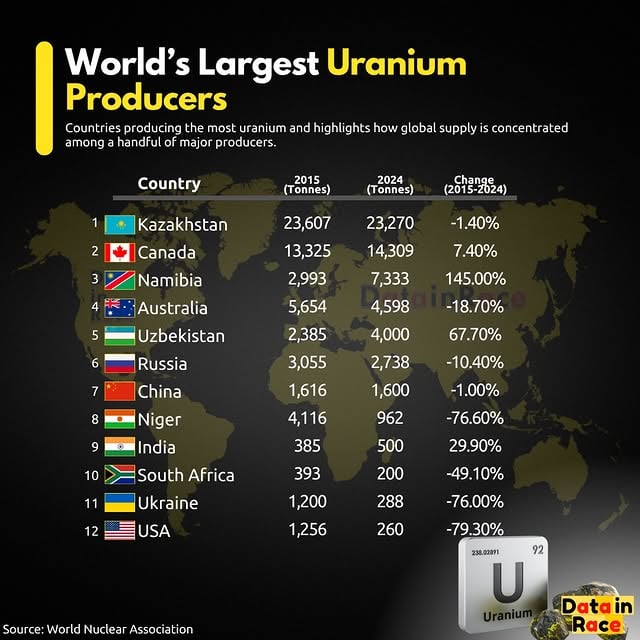 Kazakhstan remains the undisputed leader in uranium production, supplying more than one-third of the world's uranium in 2024 ☢️Canada and Namibia have significantly increased production over the past decade, strengthening their positions as key suppliers to the global nuclear industry. Meanwhile, Uzbekistan has steadily expanded output, while Australia and Russia remain among the world's major producers.Despite renewed interest in nuclear energy and energy security, U.S. uranium production remains far below historical levels, highlighting the world's continued dependence on a small group of uranium-producing nations.As countries expand nuclear power to support energy security and reduce carbon emissions, access to reliable uranium supplies is becoming increasingly important for the global energy transition.Uranium is the fuel used in most commercial nuclear reactors, which generate about 10% of the world's electricity.#uranium #nuclear #energy #Kazakhstan #Canada by @datainrace