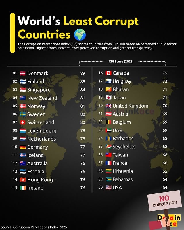 Denmark remains the world’s least corrupt country, followed by Finland, Singapore, New Zealand, and Norway 🌍The 2025 Corruption Perceptions Index highlights a concerning global trend: the average score fell to 42 out of 100, marking the first decline in more than a decade. At the same time, the number of countries scoring above 80 has dropped from 12 to just 5 over the last ten years.Corruption can weaken economic growth, reduce investment, undermine public trust, and divert resources away from essential services such as healthcare, education, and infrastructure. Countries with stronger institutions, greater transparency, and robust accountability mechanisms tend to achieve the highest scores.The CPI measures perceived levels of public sector corruption. Higher scores indicate cleaner and more transparent governance.#corruption #transparency #governance #Denmark #Finland by @datainrace