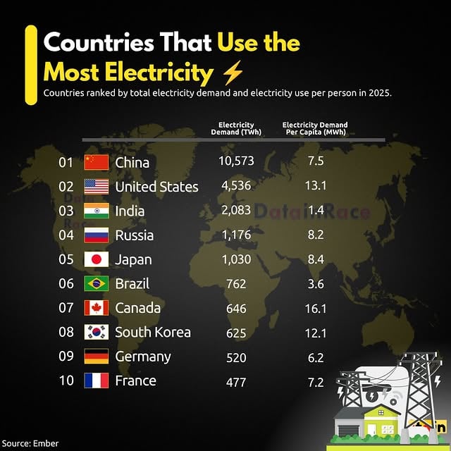 China consumes more electricity than any other country on Earth, accounting for roughly one-third of global demand ⚡With over 10,500 TWh of annual consumption, China uses more electricity than the United States, India, Japan, and Russia combined. Rapid industrialization, manufacturing, electric vehicles, AI data centers, and rising living standards continue to drive demand higher.While China leads in total consumption, Canada and the United States rank highest in electricity use per person. Larger homes, energy-intensive industries, and climate-related heating and cooling needs contribute to their elevated consumption levels.India has already become the world's third-largest electricity consumer, yet its per capita usage remains among the lowest of the major economies, highlighting significant room for future growth as development continues.Electricity demand is measured in terawatt-hours (TWh), while per capita consumption is measured in megawatt-hours (MWh) per person.#electricity #energy #economy #China #USA by @datainrace