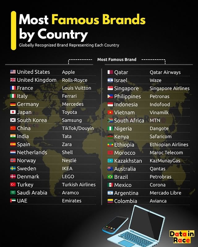 From Apple in the United States and Toyota in Japan to Ferrari in Italy and Samsung in South Korea, these companies have built reputations that extend far beyond their products. They shape how millions of people perceive their home nations through innovation, quality, design, and cultural influence.Airlines such as Emirates, Singapore Airlines, Qatar Airways, and Turkish Airlines have become global ambassadors for their countries, while consumer brands like IKEA, LEGO, Zara, and Louis Vuitton have become household names worldwide.In emerging markets, brands such as Tata, Mercado Libre, Dangote, Safaricom, and Vinamilk showcase the growing influence of companies from developing economies.These brands are widely recognized internationally and are often viewed as symbols of their countries' economic strength, culture, and global presence.#brands #business #companies #Apple #rollsroyce by @datainrace