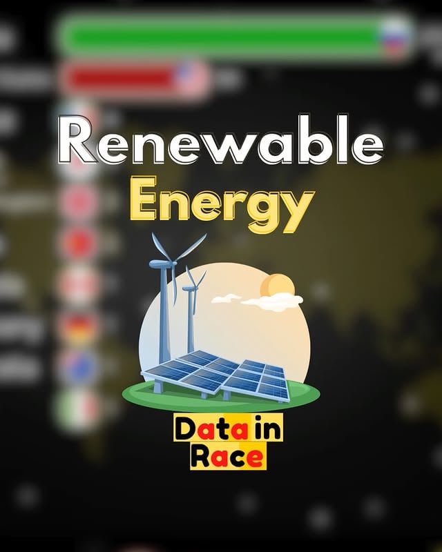 Renewable energy is becoming an increasingly important part of the global electricity mix as countries work to reduce emissions and strengthen energy security 🌱⚡This ranking compares G20 countries by the share of their electricity generated from renewable sources. A higher percentage indicates that a larger portion of a country's power comes from sources such as hydropower, wind, solar, geothermal, and biomass rather than fossil fuels.Countries with abundant natural resources and strong clean-energy investments often lead these rankings, while others continue to rely heavily on coal, oil, and natural gas for electricity generation.As governments pursue climate goals and energy independence, renewable electricity is expected to play an even larger role in powering homes, businesses, transportation, and industry across the world's largest economies.Renewable electricity output represents the share of total electricity generation produced by renewable power plants.#renewableenergy #cleanenergy #electricity #g20 #Brazil by @datainrace