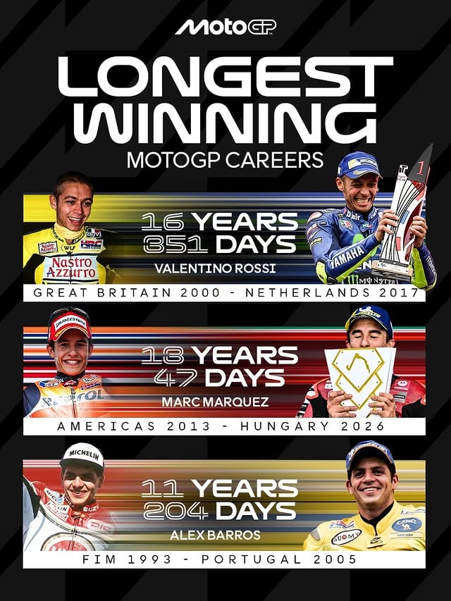 With his victory in Balaton, @marcmarquez93 extends his winning stint to 13 years and 47 days on the longest winning #MotoGP careers list 🏆

#HungarianGP 🇭🇺