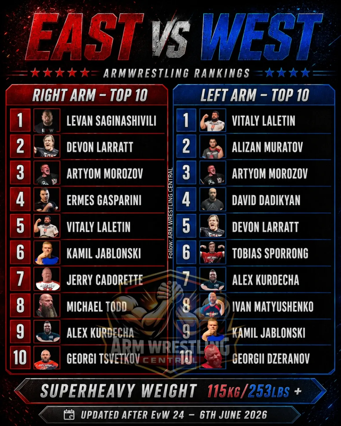 Updated Super Heavyweight rankings - EvW 24 June 6th

#armwrestling #eastvswest #viral