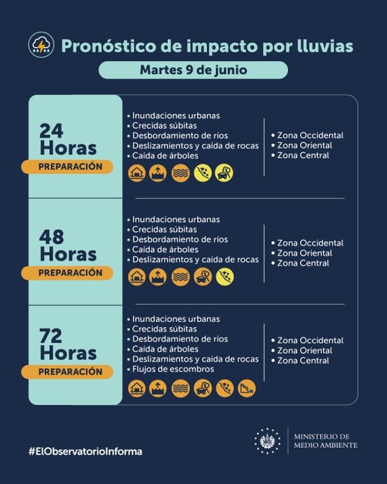 #TL2 | Debido a los impactos de las lluvias, hoy y en los próximos días se esperan inundaciones urbanas, crecidas súbitas y deslizamientos. ⛈️Autoridades piden a la población mantenerse informada.#ClimaSV #AlertaNaranja 🟠Vía: Medio Ambiente by @teledos_tcs