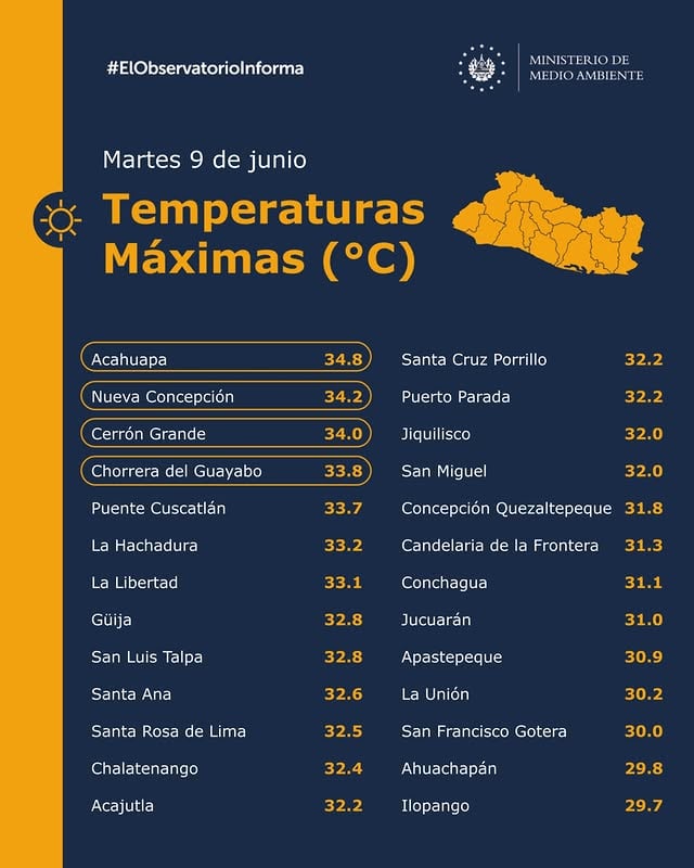 #TL2 | Estas son las temperaturas registradas por el Ministerio de Medio Ambiente para este martes. ☀️🌡️La estación de Acahuapa en San Vicente registró una temperatura máxima de 34.8 °C. #ClimaSV by @teledos_tcs